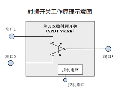 RF switch - RF front-end chip product