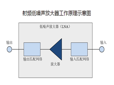 RF low noise amplifier - RF front-end chip product