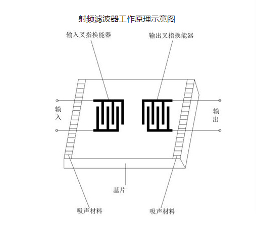 RF filter - RF front-end chip product