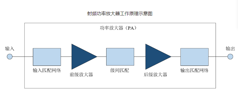 RF power amplifier - RF front-end chip product