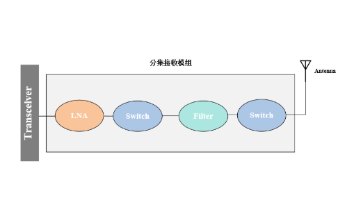 RF module