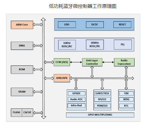 Low-power Bluetooth microcontroller - IoT chip product